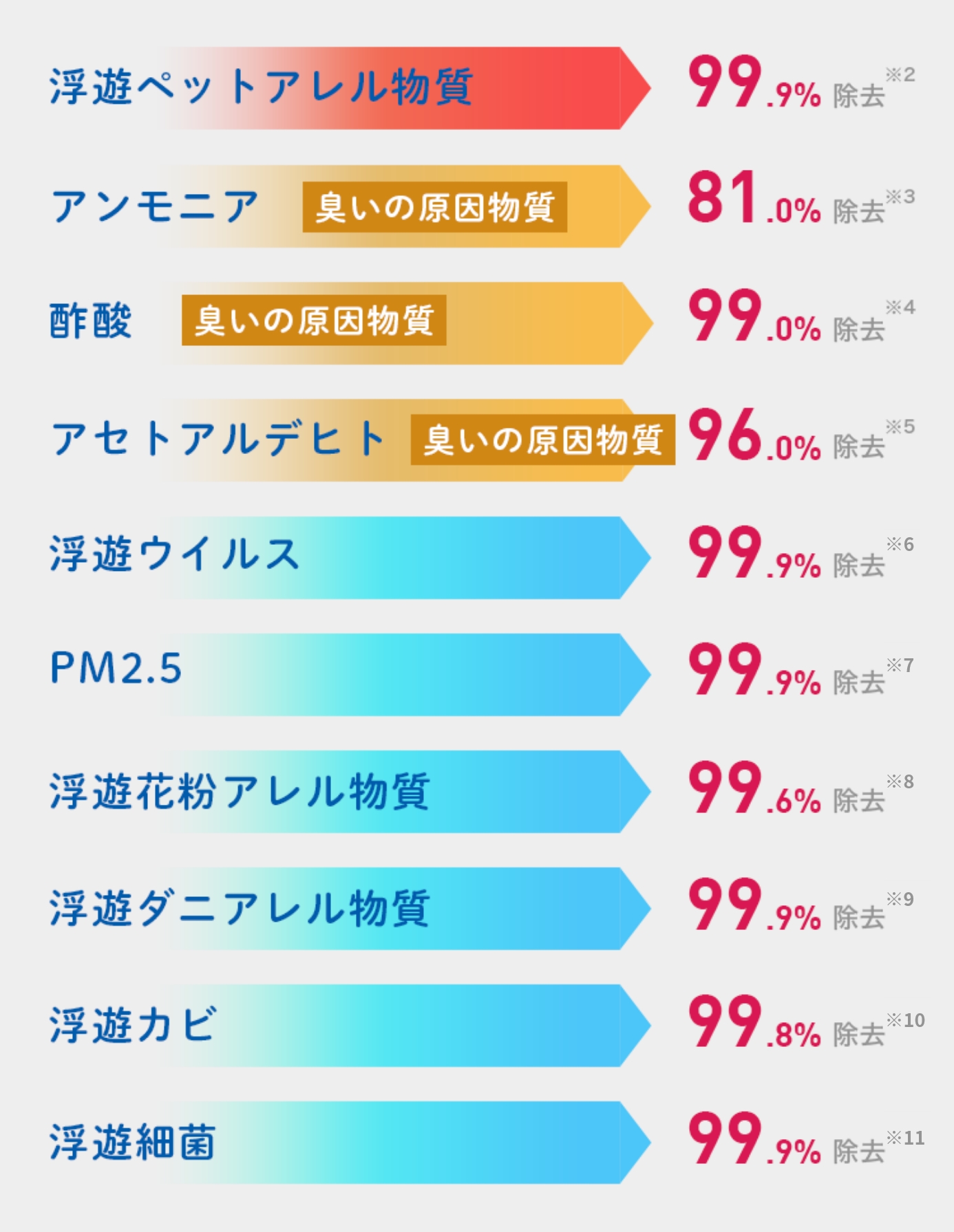 除去結果数値