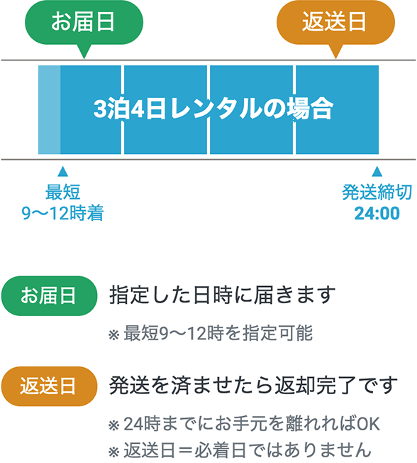 3泊4日レンタルの場合