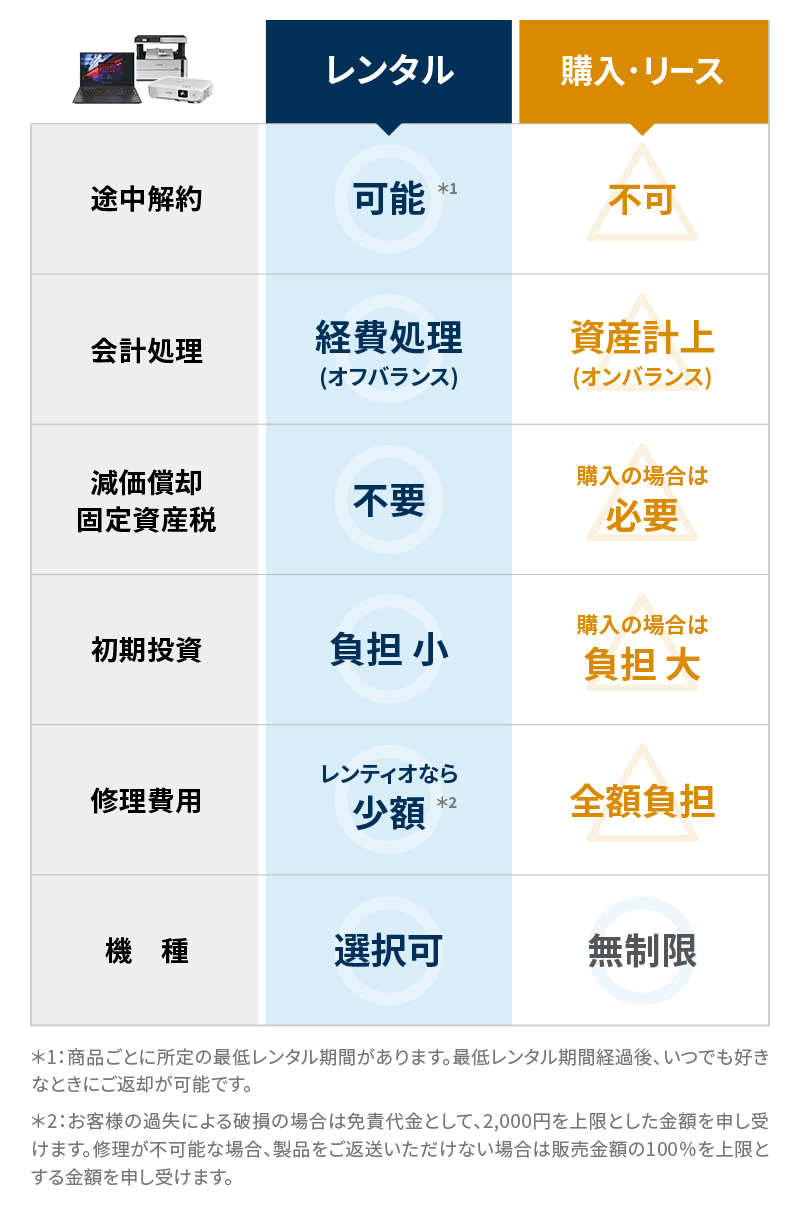レンタルと購入・リースの比較図