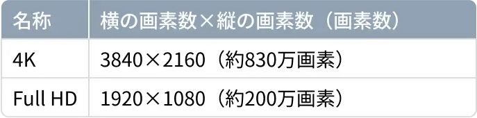 4KとフルHDの比較表