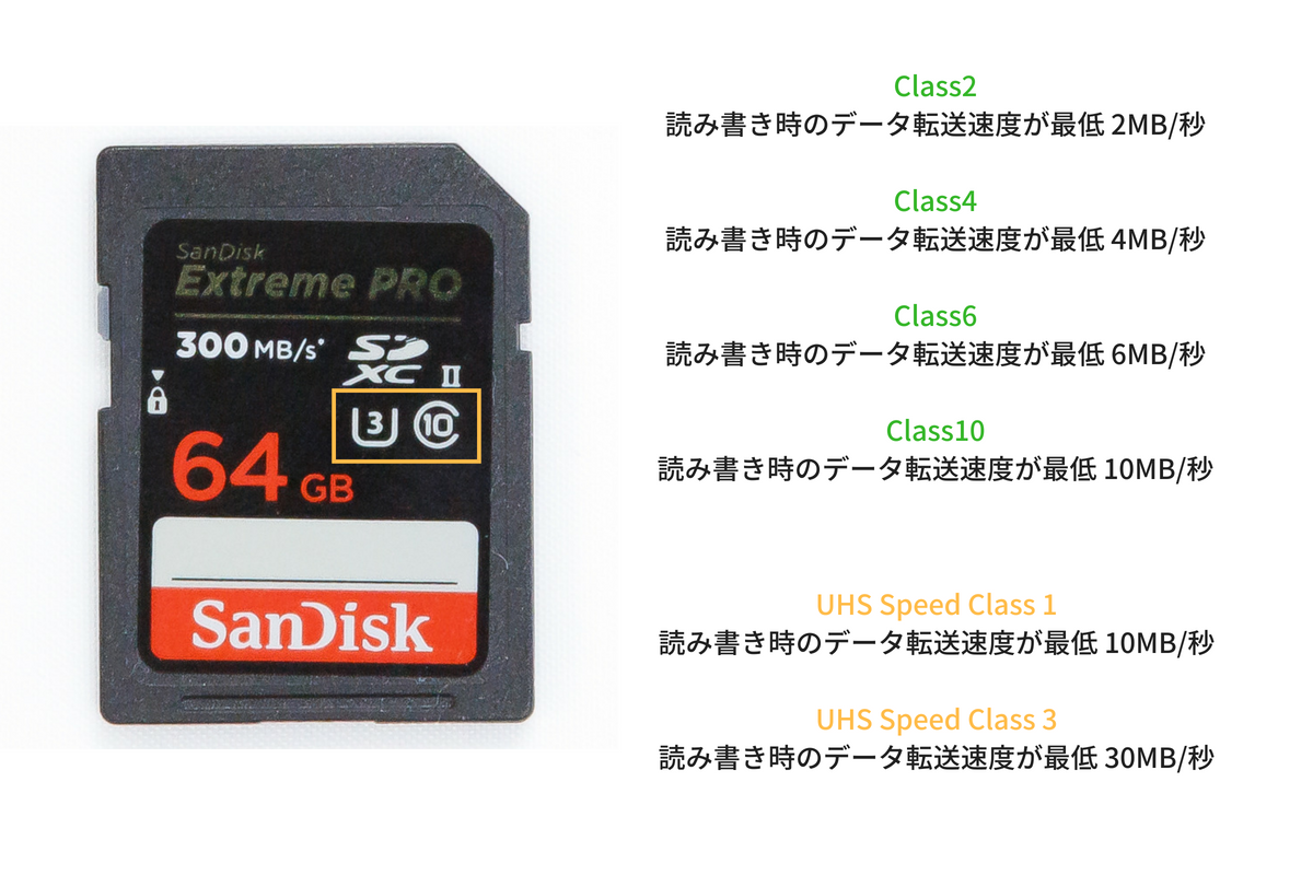 SDカード　スピードクラス