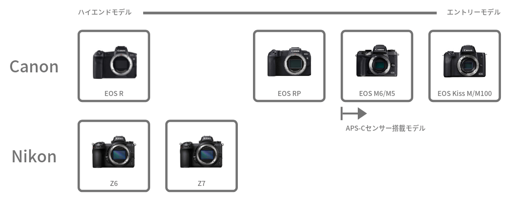 Canon Nikon ミラーレス 比較