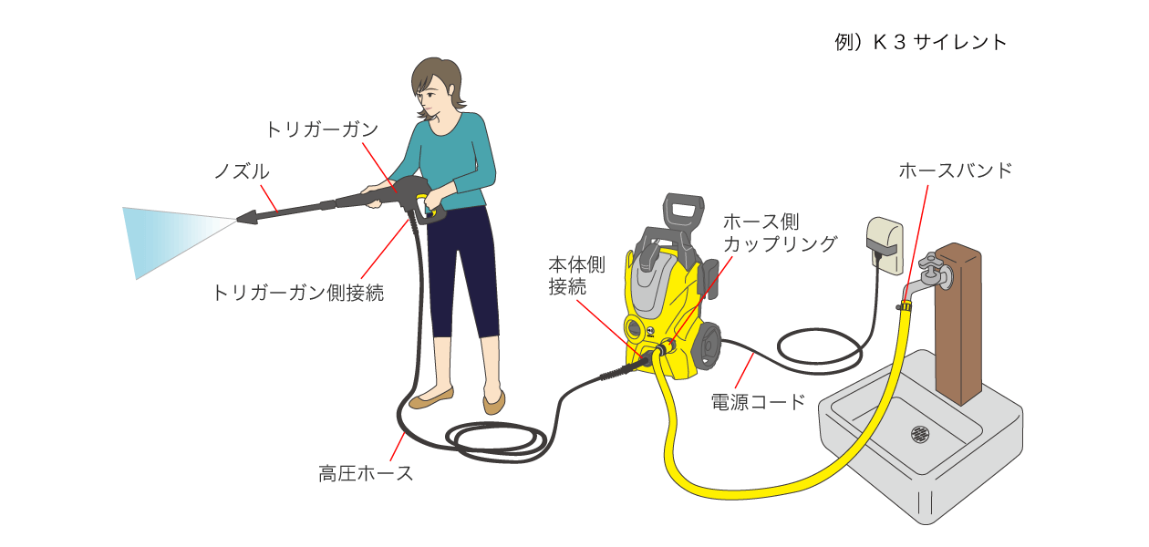 高圧洗浄機ってどんな構造？