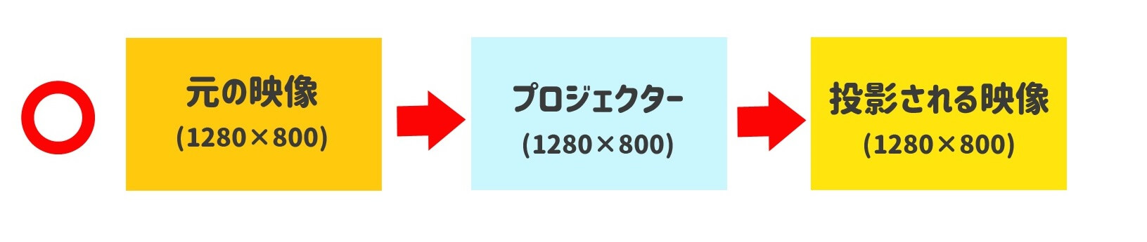 プロジェクターの解像度選びの注意点 プロジェクターの解像度は投影する映像に合わせる
