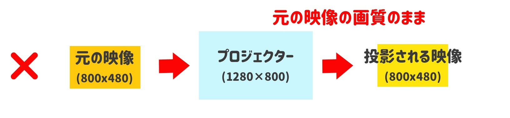 プロジェクターの解像度選びの注意点 プロジェクターの解像度は投影する映像に合わせる