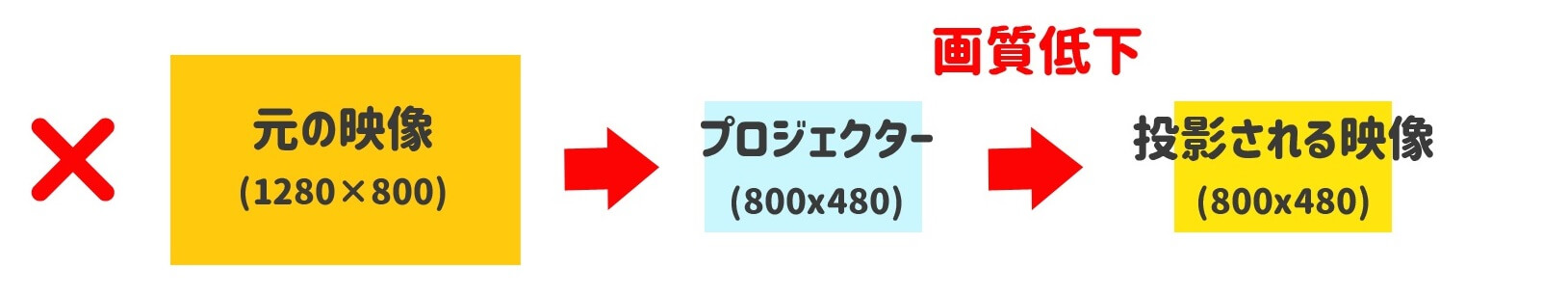 プロジェクターの解像度選びの注意点 プロジェクターの解像度は投影する映像に合わせる
