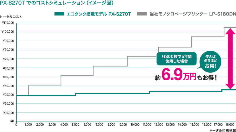 コストシミュレーション