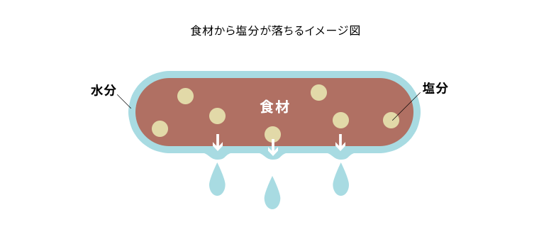 SHARP「ヘルシオウォーターオーブン」シリーズの基礎知識 1.塩分＆油をカットして健康的に