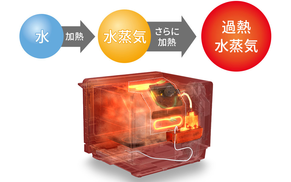 SHARP「ヘルシオウォーターオーブン」シリーズの基礎知識 ヘルシオの特徴「過熱水蒸気」とは