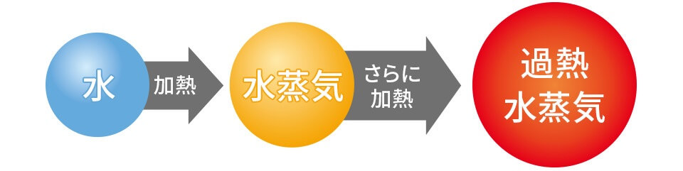 SHARP ヘルシオグリエの特徴 「過熱水蒸気」とは？