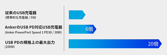 USB PDの給電パワーは従来の20倍