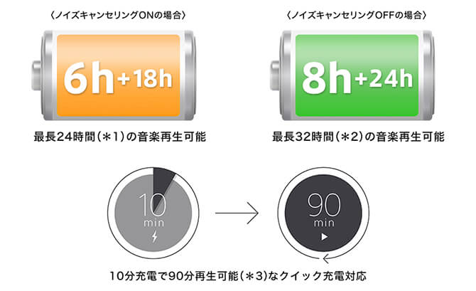 SONY WF-1000XM3のバッテリー