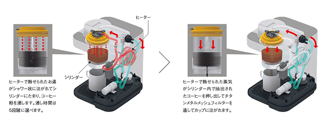 タイガーのコーヒーメーカーの蒸気プレス
