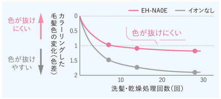 Panasonic　ナノケア EH-NA0E