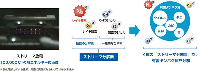 ストリーマ技術とは