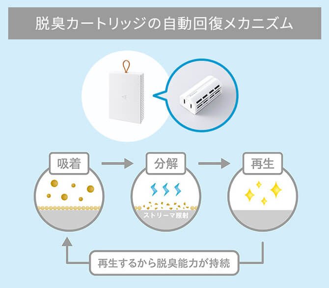 ダイキンのコードレス脱臭機「ループストリーマ」をスタッフ自宅