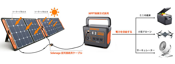 Jackeryのポータブル電源 1000のソーラーパネル活用