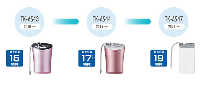 パナソニックのアルカリイオン整水器 TK-AS47 の物質除去