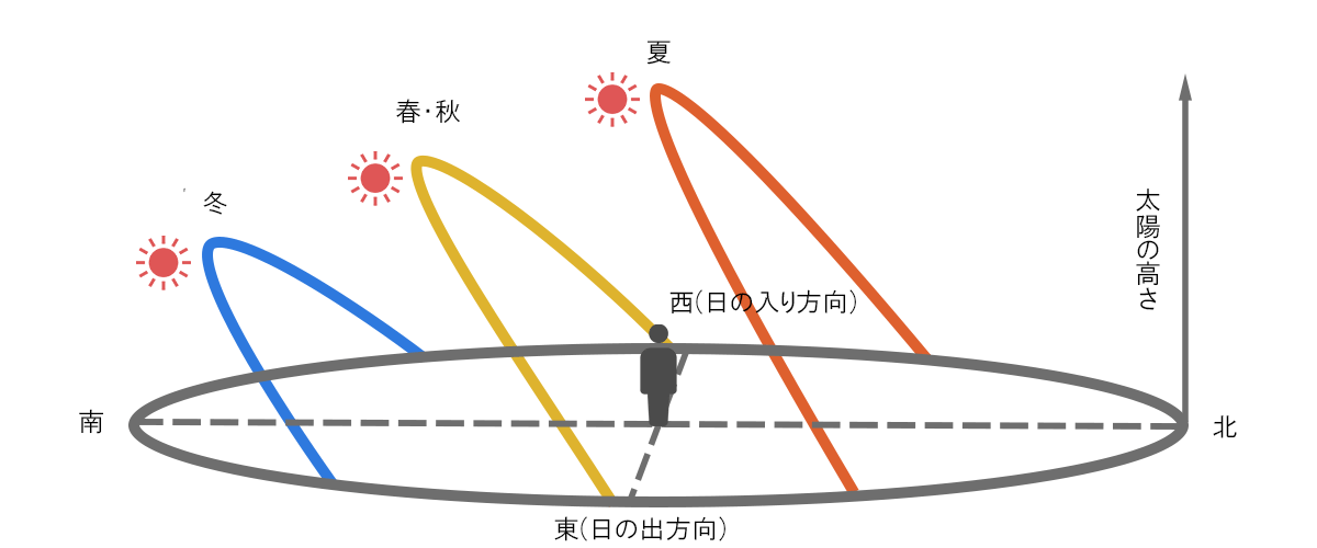 風景写真　太陽の動き