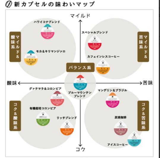 ドリップポッドのアソート(カプセル)について
