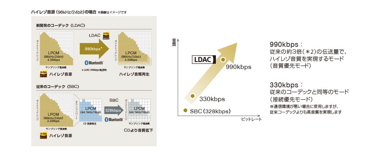 SONY WF-1000XM4のハイレゾ音源の対応