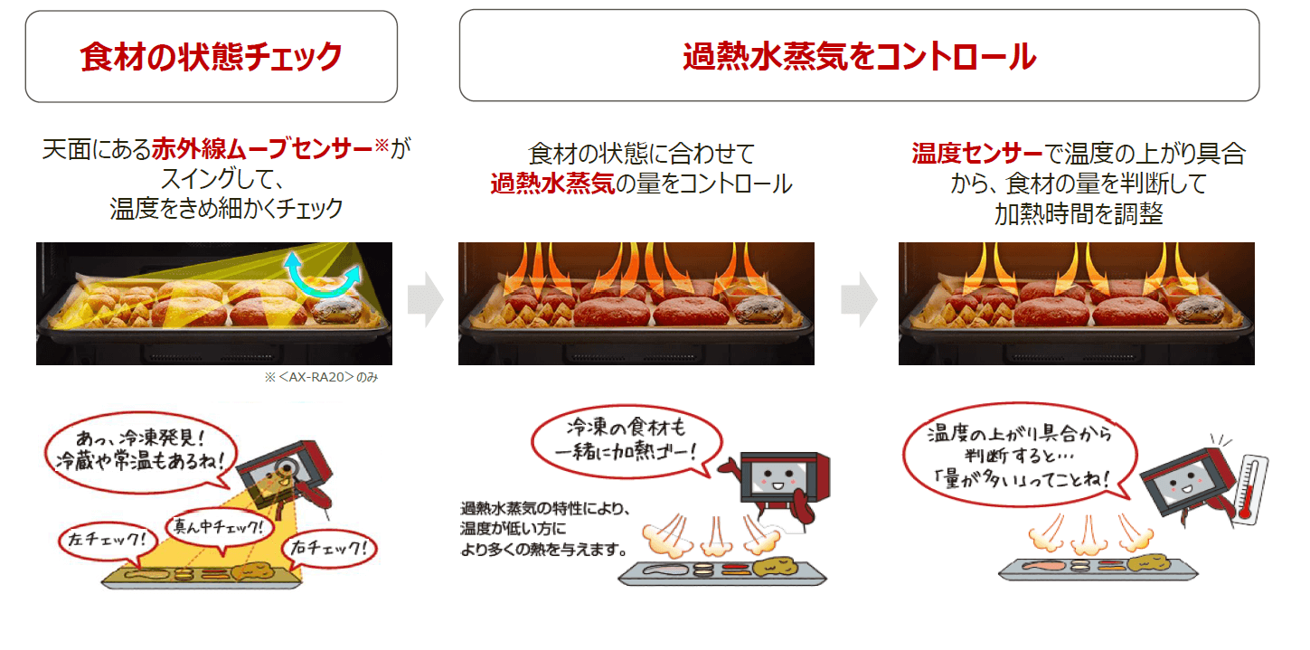 新型ヘルシオ「AX-RA20/AX-HA20」の特長 過熱水蒸気による「まかせて調理」搭載 ボタン一つで「まかせて調理」