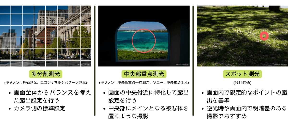 はじめてのカメラ設定 測光モード