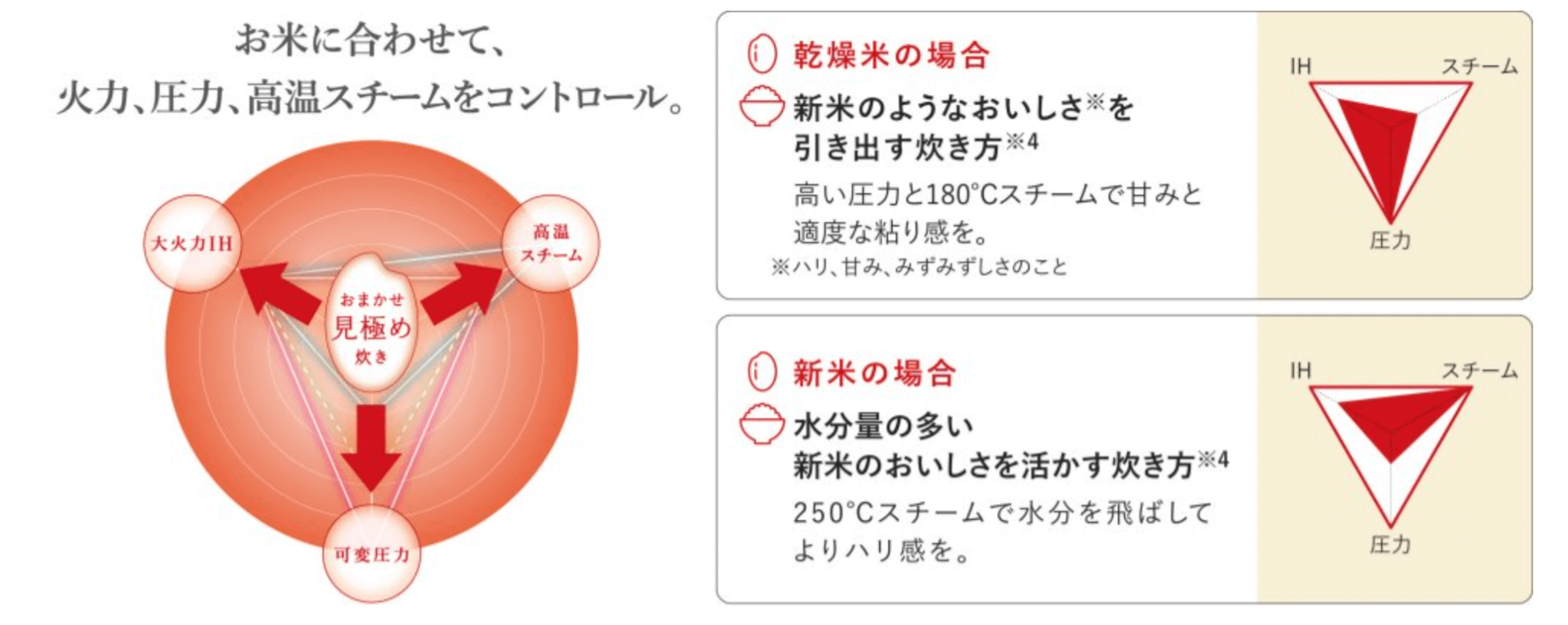 Panasonic SR-VSX101 おまかせ見極め炊きの特徴