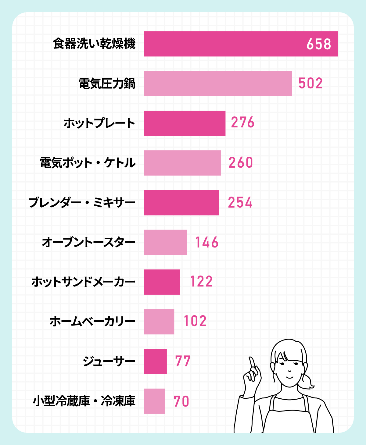 子育て世帯におすすめの時短キッチン調理家電TOP10