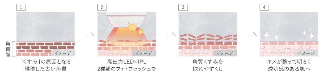 Panasonic フォト ブライトショット EH-SL85の特長　2種類のフォトフラッシュ