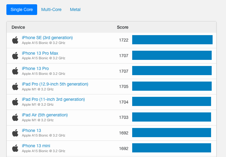 iPhone Geekbenchスコア