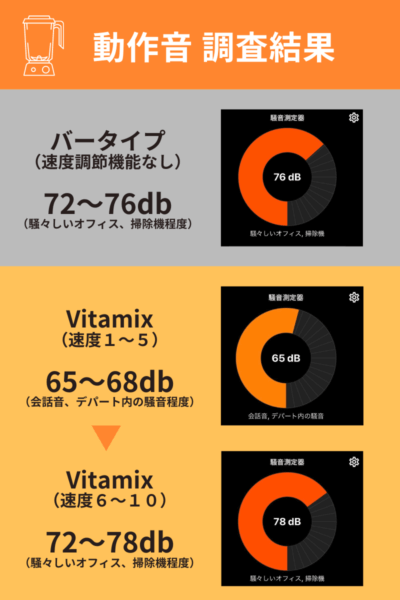 vitamix動作音比較