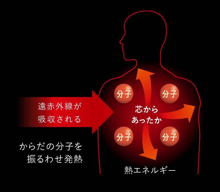 ダイキンセラムヒート CER11YS　遠赤外線