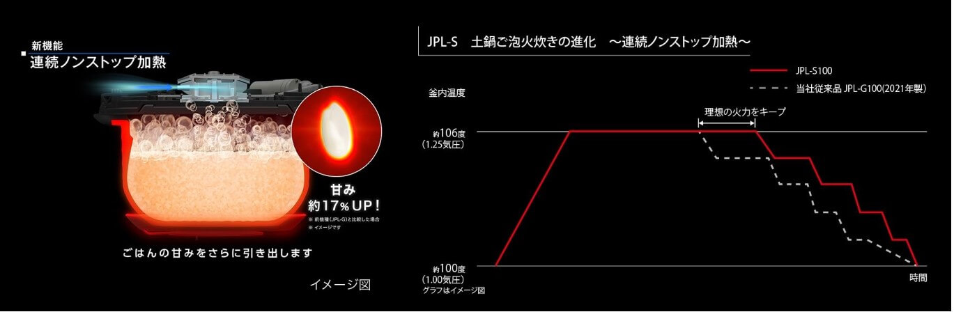 タイガーの炊飯器JPL-S100 甘みを引き立てる大火力