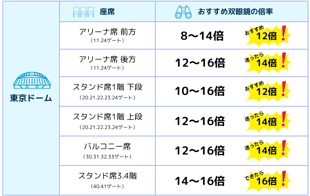 東京ドーム　座席別　おすすめの双眼鏡の倍率