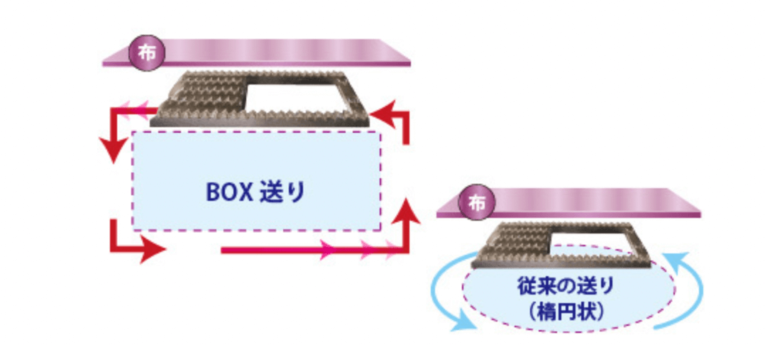 JUKIミシンの選び方　BOX送り
