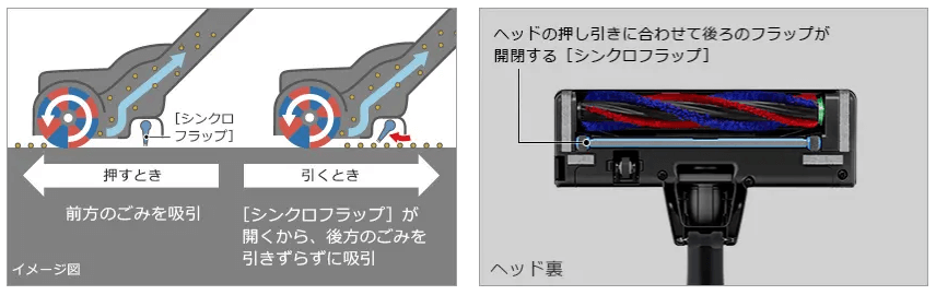 シンクロフラップ