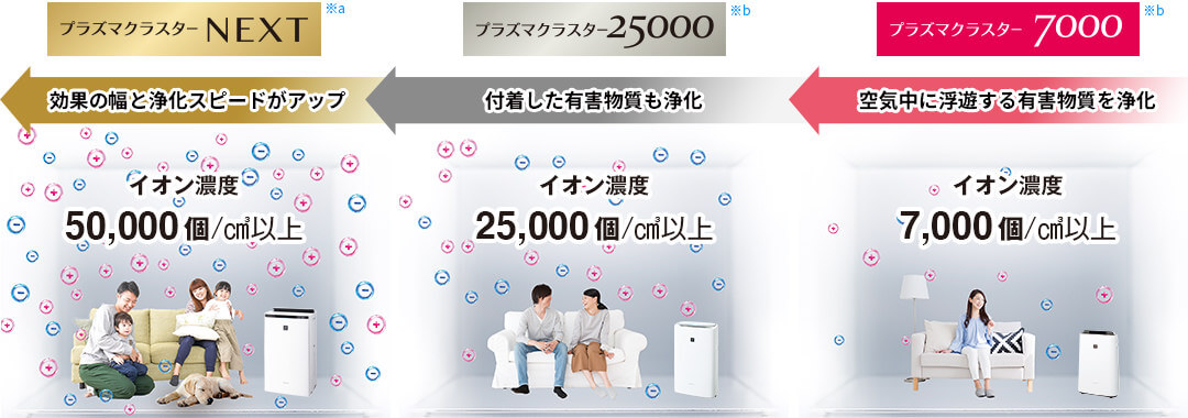 プラズマクラスターによって空気を浄化