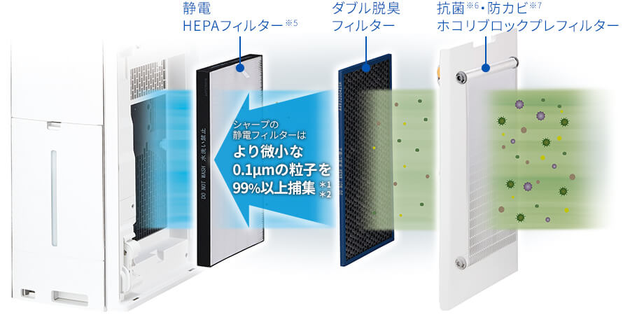 3種類の高性能フィルターでニオイ・微小粒子を吸着