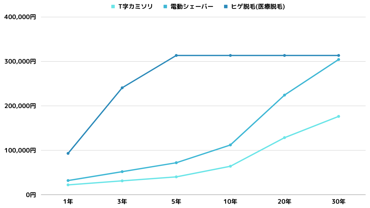 ひげ剃り方法別にランニングコストをシミュレーション