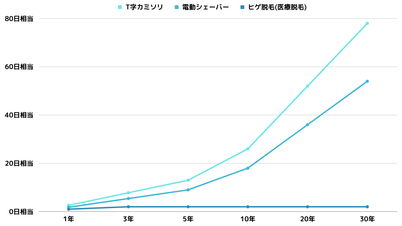 ひげ剃り方法別に消費時間をシミュレーション
