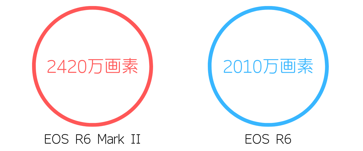 EOS R6 Mark II EOS R6 画素数