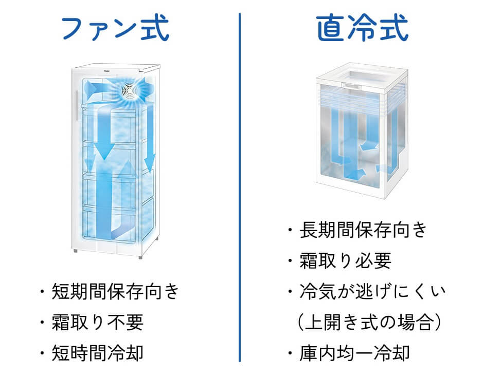 ハイアールの冷凍庫の冷却方式