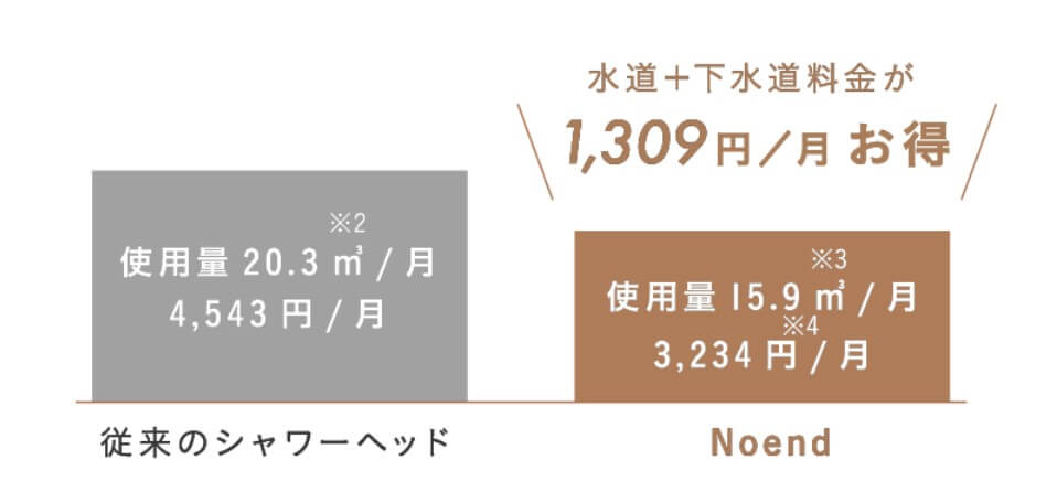オーガニックファインバブルシャワーヘッド 節水