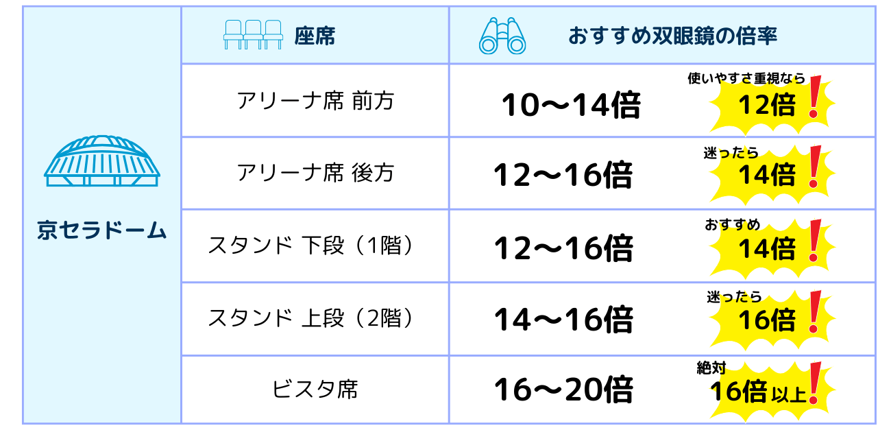 京セラドーム　おすすめの双眼鏡倍率