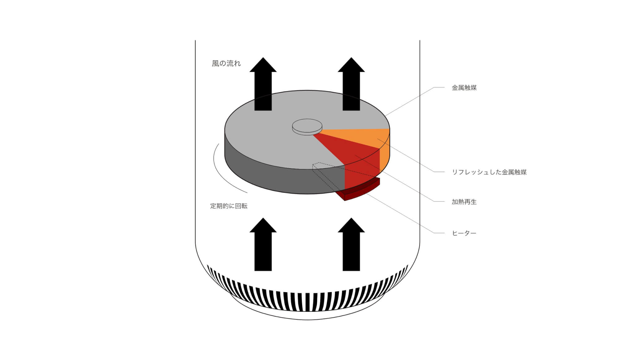 フィルター交換が不要