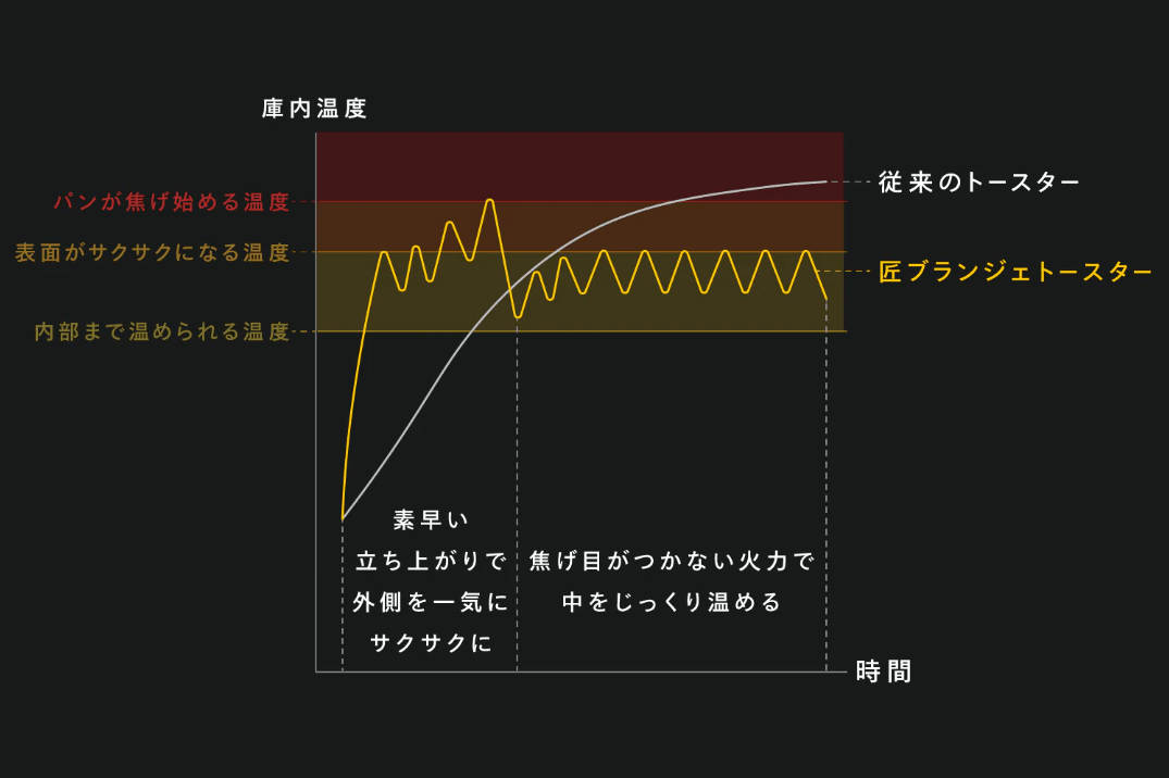 匠ブランジェトースター　庫内温度センシング