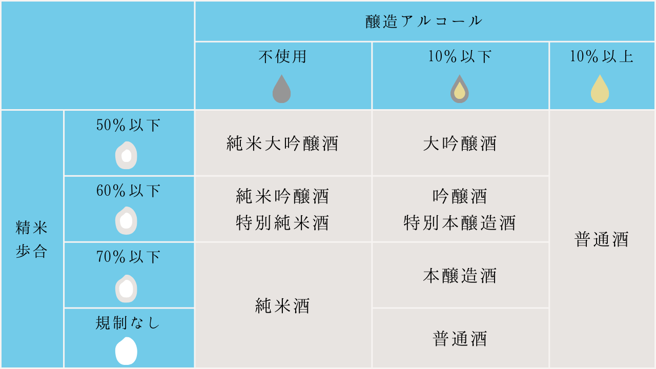 日本酒の種類で選ぶ