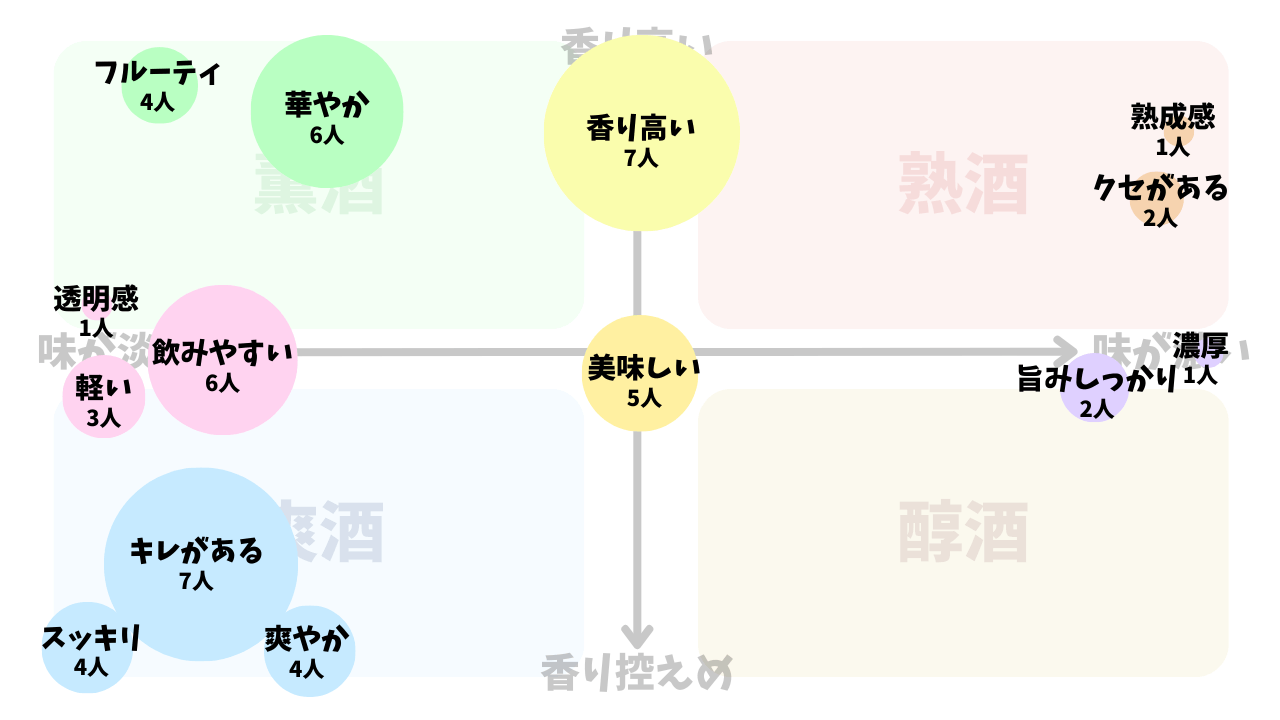 ⑦「越乃寒梅　白ラベル　普通酒」