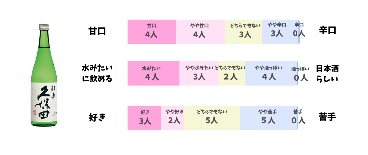 久保田 紅寿 純米吟醸　